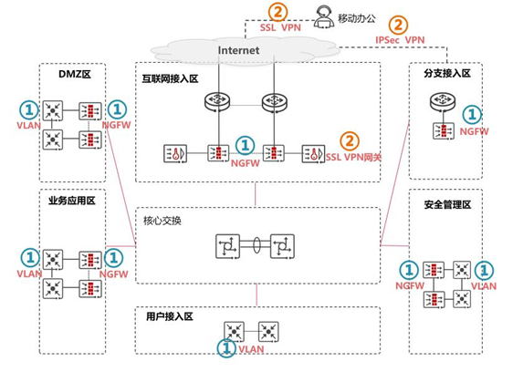 安全通信網絡
