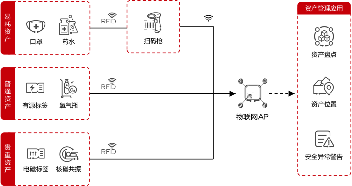 資產管理系統結構