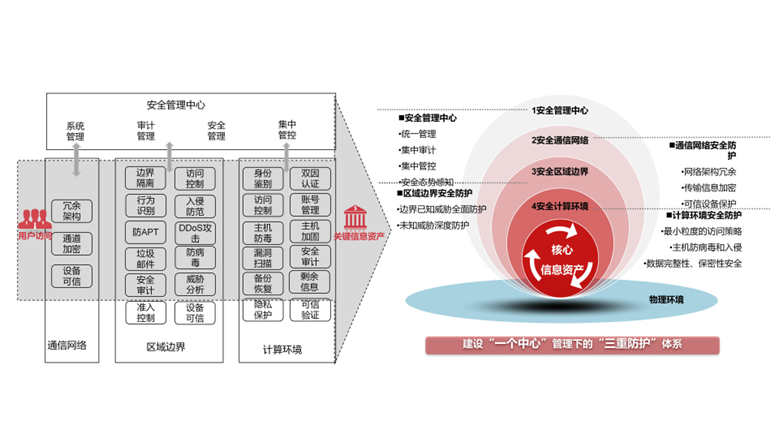 技術框架